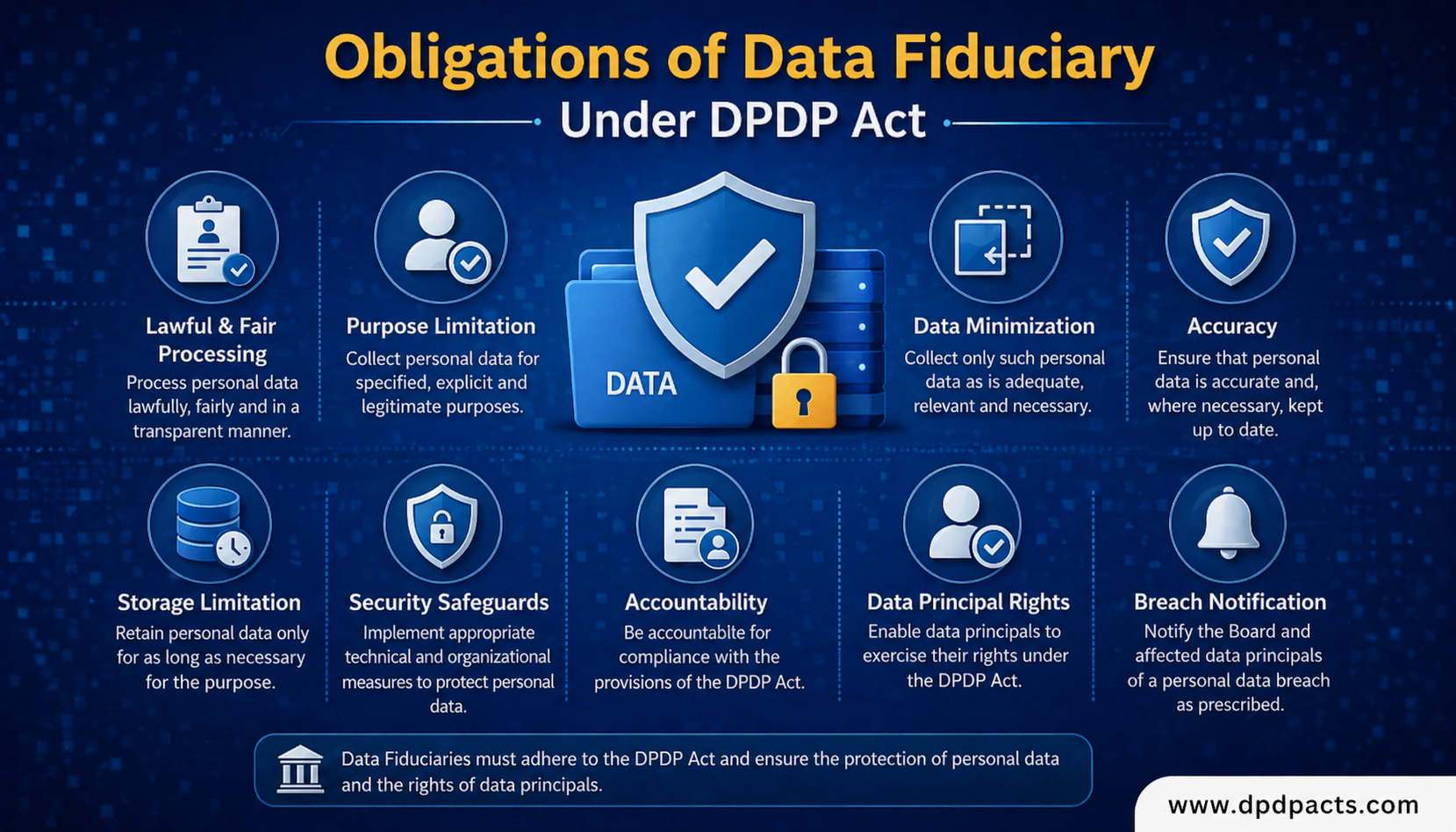 Obligations of Data Fiduciary Under DPDP Act