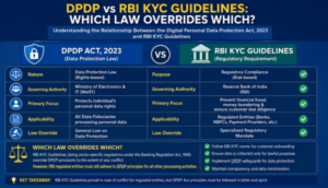 DPDP vs RBI KYC Guidelines: Which Law Overrides Which?