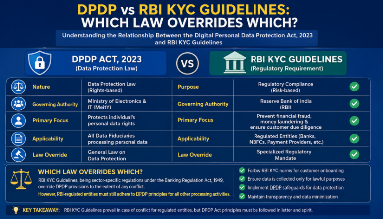 DPDP vs RBI KYC Guidelines: Which Law Overrides Which?